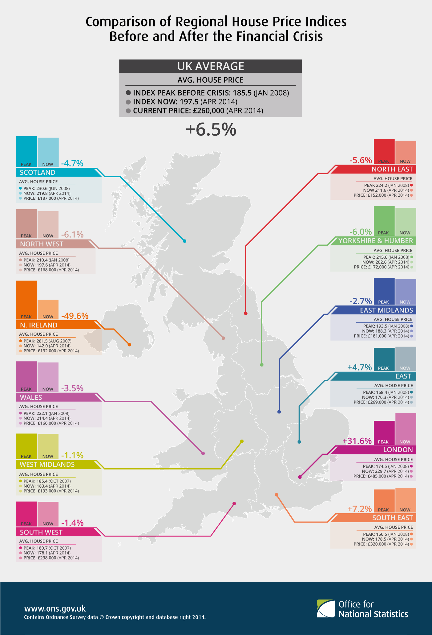 Comparison of Regional House Prices Indices BEFORE and AFTER the Financial Crisis (2014)